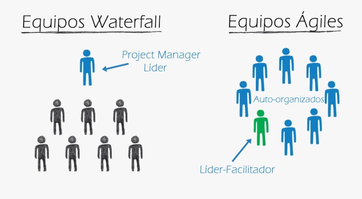 Jerarquía vs Agile